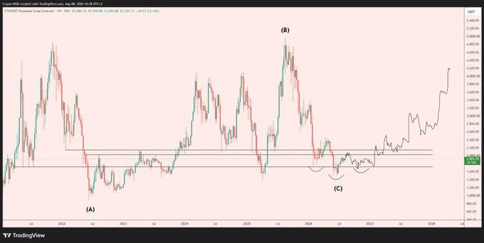 The image is a long-term ETH/USD weekly candlestick chart from TradingView spanning 2020–2028, labeled as an "Ethereum Perpetual Swap Contract," with Elliott Wave annotations marking points (A), (B), and (C) to illustrate a multi-year correction ending near the $2,000 support zone. It visually supports the post's claim that wave (C) is completing before a bottom formation and a parabolic move upward into 2027.