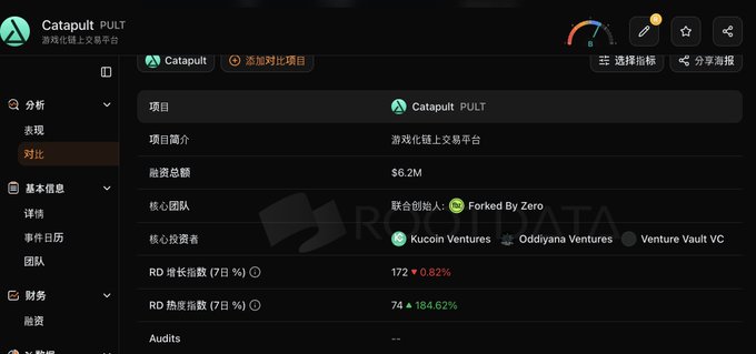 The image shows a RootData project page for "Catapult (PULT)," a gaming chain launch platform that raised $6.2M from investors like Kucoin Ventures, with notable metrics including an R&D heat index score of 74 (+184.62%) and a founder index of 172. The post highlights the project's $6.2M funding raise, NFT whitelist application with 4444 spots closing September 30, and anticipated token launch by year-end, all of which align with the key funding details and project information displayed on this RootData profile.