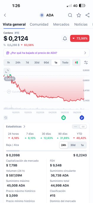 A mobile screenshot of a cryptocurrency app showing the price of Cardano (ADA) at $0.2124, down 73.98%, with a red downward-trending chart and various statistics like market cap and 24-hour volume.