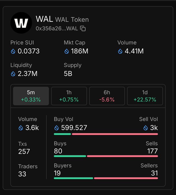 A cryptocurrency data dashboard displaying metrics for the 'WAL WAL Token' on the SUI network, including a price of 0.0373, market cap of 186M, and volume of 4.41M.