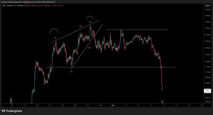 A 1-hour Solana (SOL) candlestick chart from TradingView dated October 9, 2026, showing SOL trading at $108.67 (▼-0.29%), with technical analysis annotations including trendlines, arc markings at key price levels (126, 130), and labeled swing points (iii, iv, v) that illustrate the failed support level and subsequent price dip referenced in the post.