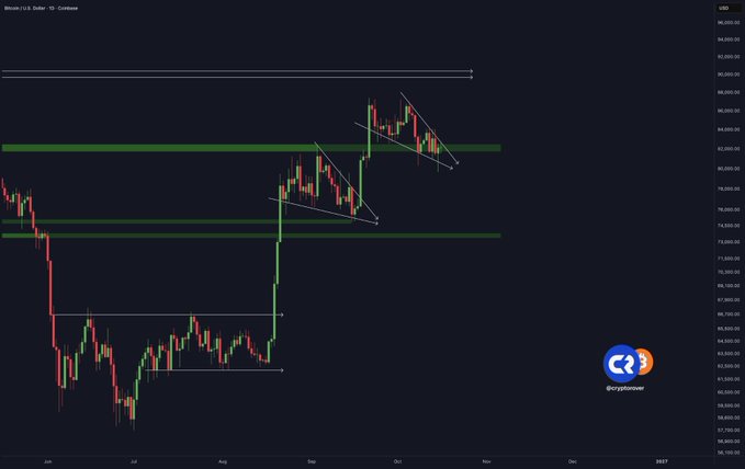 The image shows a Bitcoin/USD daily chart displaying a falling wedge pattern with descending trendlines, with current price around $68,000-$69,000, visually supporting the post's claim that a "falling wedge" technical pattern is still developing and potentially in play.