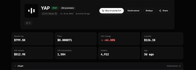 A dark-themed cryptocurrency or token tracking page displaying metrics for a token called 'YAP' with 282 promoters, showing a market cap of $799.5K, a price of $0.000871, a 24-hour change of -64.88%, and a 24-hour volume of $512.9K.