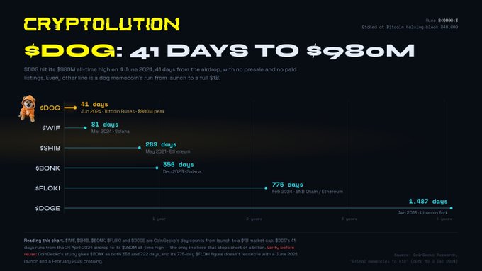 An infographic titled 'CRYPTOLUTION $DOG: 41 Days to $980M' showing a timeline comparing the days various dog-themed meme coins ($DOG, $WIF, $SHIB, $BONK, $FLOKI, $DOGE) took to reach all-time highs.