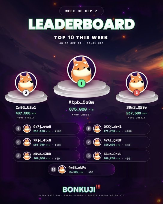The image displays the BONKUJI "Leaderboard" for the Week of Sep 7, featuring the Top 10 ranked by points, with Atpb_5zSw in 1st place (675,000 pts, 750 credit), Cr9G_U2oi in 2nd (437,500 pts), and BDmB_QB9v in 3rd (237,500 pts), aligning with the post congratulating the Week 4 leaderboard winners.