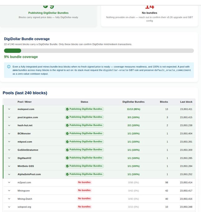 A dashboard showing DigiDollar Bundle coverage at just 9% (22 of 240 recent blocks), with only 22 pools actively publishing bundles while major miners like m2pool.com (98 blocks), Miningcore (42), and Mining-Dutch (40) have no bundles—visually reinforcing the "Let's go!" call to action for more pools to integrate and improve readiness.