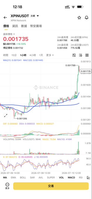 A Binance trading chart for XPIN/USDT shows a sharp recent price spike to $0.001735 (up 18.59%), with the candlestick pattern and volume bars indicating a strong breakout above previous resistance around $0.001494—visually reinforcing the post's claim of steady gains in the XPIN token.