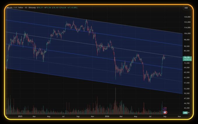 A daily candlestick chart of Bitcoin/U.S. Dollar showing price action with a descending parallel channel pattern, current price around 79,610, with date range from 2025 to 2026.