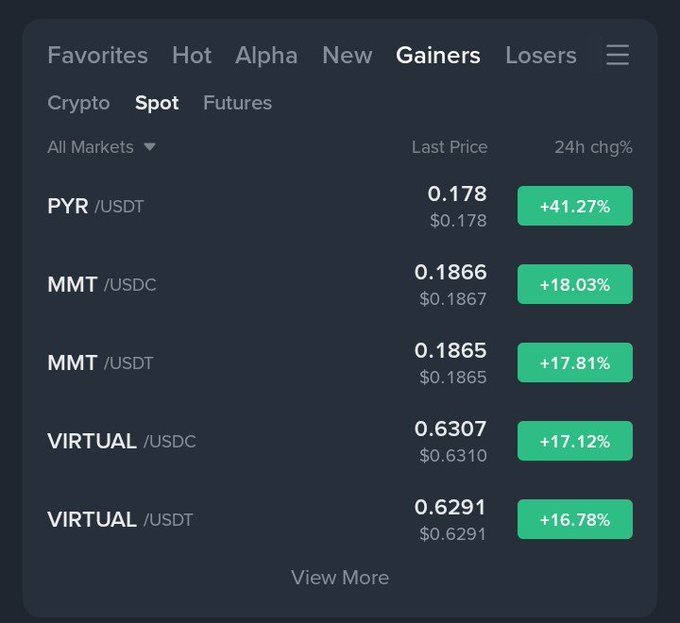 A cryptocurrency market screen showing top 'Gainers' on the Spot tab, led by PYR/USDT at $0.178 (+41.27%), followed by MMT and VIRTUAL pairs with double-digit gains.