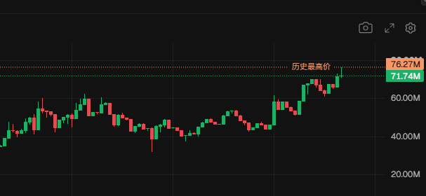 A candlestick chart displays price action with a recent surge approaching the historical high marker of 76.27M, currently trading at 71.74M above the 60.00M level. The bullish momentum shown visually reinforces the post's enthusiasm about $WALLET's strong performance and the anticipation of $PAIR as the next opportunity.