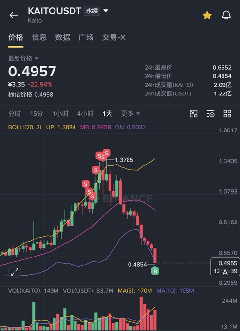 A Binance trading chart for KAITOUSDT (Kaito) showing a price of 0.4957, down 22.94%, with multiple "S" sell signals and a "B" buy signal on the candlestick chart.
