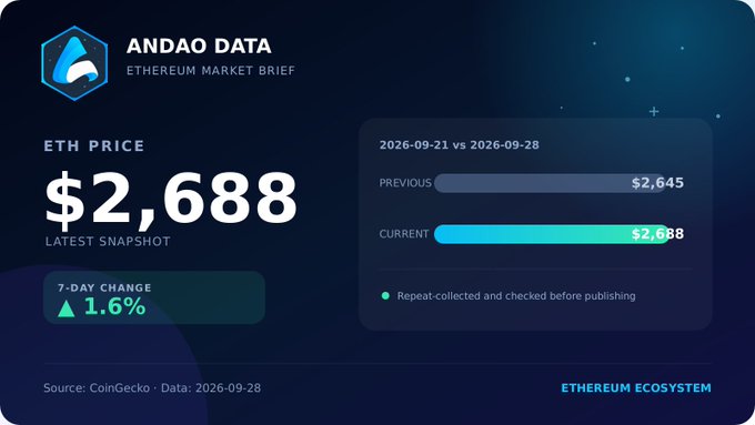An Andao Data Ethereum market brief graphic showing an ETH price of $2,688 with a 1.6% 7-day increase compared to the previous price of $2,645.