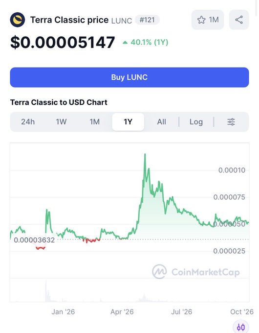 A CoinMarketCap price chart for Terra Classic (LUNC) showing a 1-year performance up 40.1% to $0.00005147, with a 'Buy LUNC' button.