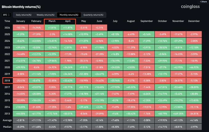 The image features a large table with a color-coded schedule for Bitcoin prices displayed. The table shows different dates, such as January 1st, March 15th, July 6th, December 31st, and Nov 30th, along with corresponding price increases or decreases. The data is organized in rows and columns, and the colors of the cells indicate whether the change was positive (red) or negative (-). This visual representation helps people understand how Bitcoin's value has fluctuated over time and makes it easier to analyze trends and patterns.