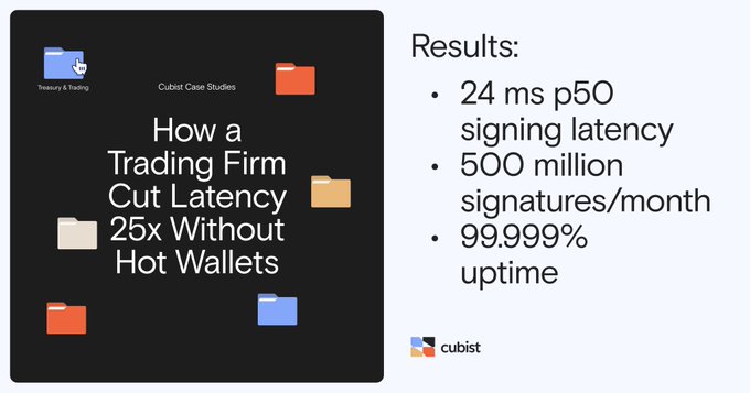 A Cubist case study titled 'How a Trading Firm Cut Latency 25x Without Hot Wallets' with results highlighting 24 ms p50 signing latency, 500 million signatures/month, and 99.999% uptime.