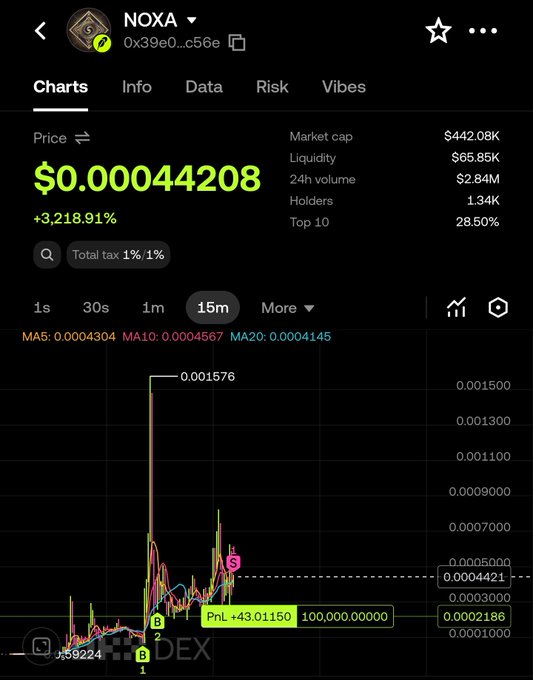 A DEX chart for the token NOXA (0x39e0...c56e) showing a price of $0.00044208, up +3,218.91%, with a market cap of $442.08K, $2.84M 24h volume, and 1.34K holders.