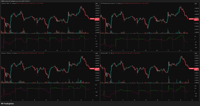 Four TradingView charts of Ethereum (ETH/USD) on the CME exchange display candlestick price action alongside net volume indicators, showing price levels around $3,210-$3,250 with visible red (selling) and green (buying) volume bars reflecting the recent net buying followed by net selling activity described in the post.