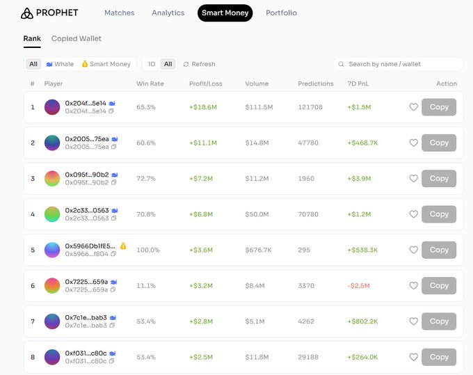 This image shows a dashboard from the platform Prophet, displaying a ranked list of "Smart Money" crypto wallets with metrics like Win Rate, Profit/Loss, and 7D PnL. It visually supports the caption's theme of tracking specific high-performing wallets to anticipate market moves before they become mainstream trends.