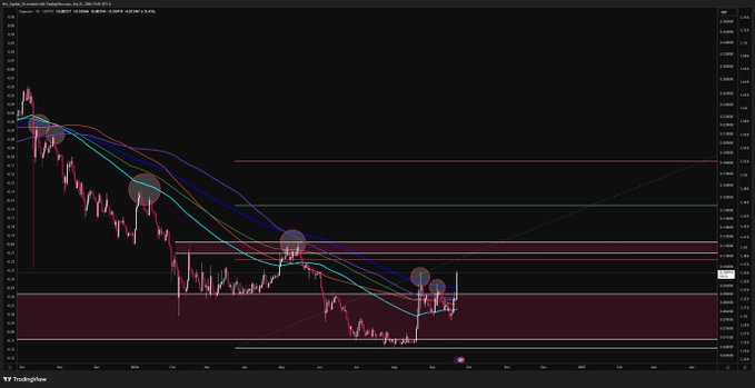 A TradingView chart of DOGE/USDT shows the cryptocurrency breaking above a descending moving average cluster and a horizontal resistance zone, marked with red circles at key turning points, with price levels ranging from approximately $0.107 to $0.118 highlighted as the next upside targets.