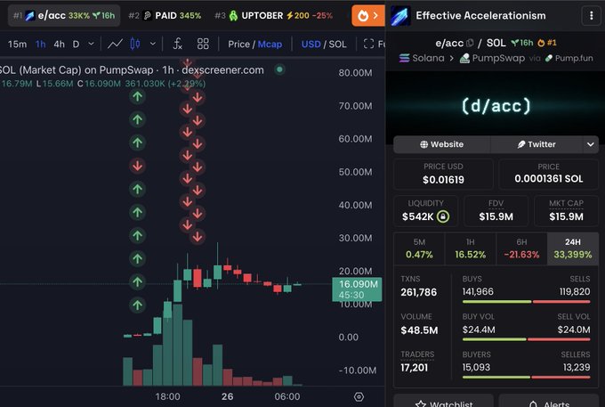 The image shows a DexScreener chart for the meme coin "Effective Accelerationism" (ticker e/acc), a Solana-based token with a market cap of $15.9M and a -21.63% price drop over 1 hour, displayed alongside a PumpFun page showing liquidity of $542K and 261,786 transactions. The post's claim that the trader's success seems "from another planet" humorously fits the futuristic, AI accelerationism branding of the e/acc token being analyzed.