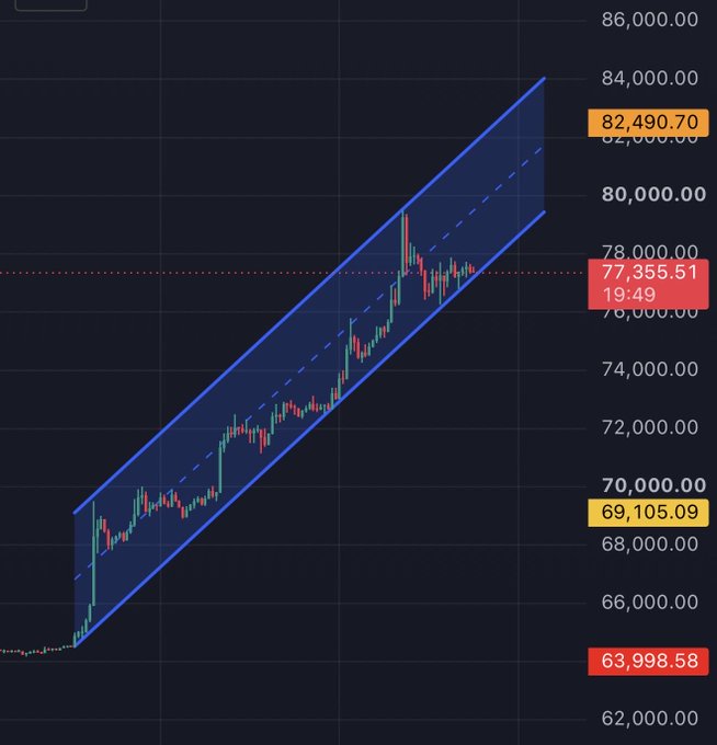 Cryptocurrency trading chart (likely BTC) showing an upward trend within a parallel channel, with price levels marked at 82,490.70, 77,355.51 (19:49), 69,105.09, and 63,998.58.
