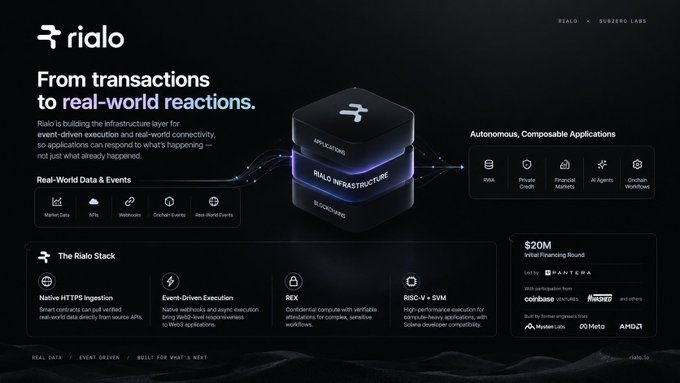 A website screenshot for 'rialo' describes their blockchain infrastructure platform with the tagline 'From transactions to real-world reactions,' showing the Rialo Stack components and a $20M initial financing round led by Pantera.