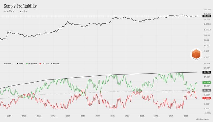 A 'Supply Profitability' chart from bitcoine.space showing bitcoin metrics in USD, with price trends and profitability indicators displayed in green and red from 2014 to 2026.