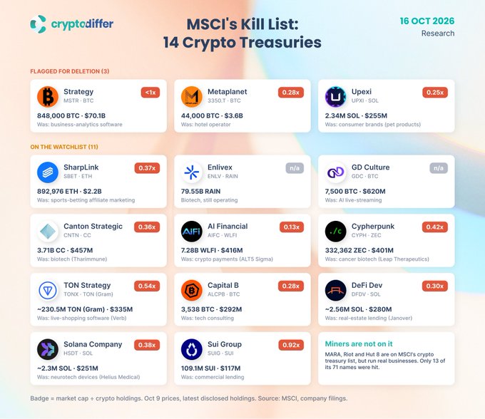 An infographic titled 'MSCI's Kill List: 14 Crypto Treasuries' dated 16 OCT 2026, listing companies like Strategy (MSTR), Metaplanet, and Upexi flagged for deletion or on the watchlist, showing their crypto holdings values.