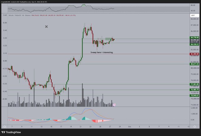 A TradingView chart of Bitcoin/USDT on Binance (Sep 27, 2026, 4h timeframe) shows price around $84,718 after a strong rally, with an annotation reading "Sweep here = interesting..." marking a key liquidity zone near $82,300 support. The chart's recent breakout and consolidation near resistance supports the post's outlook for a bullish flip and a potential new all-time high test.