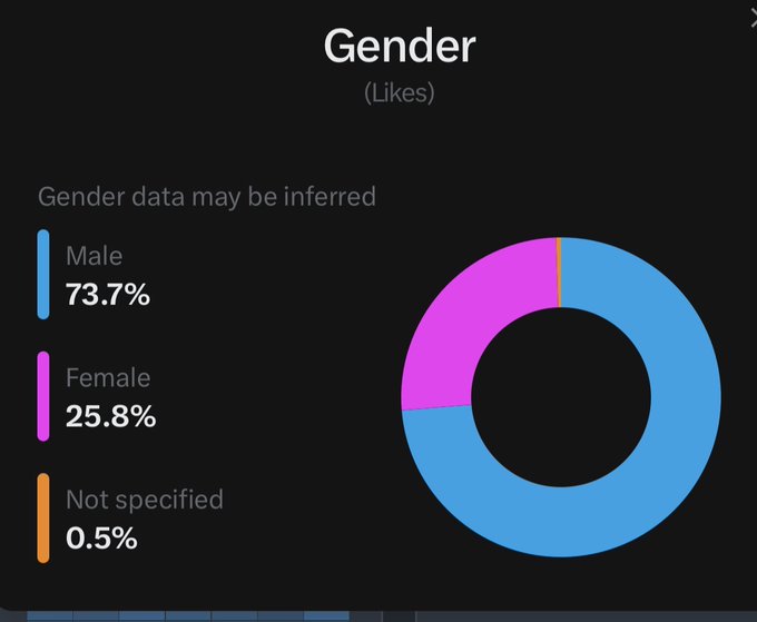 A pie chart titled "Gender (Likes)" showing a breakdown of 73.7% Male, 25.8% Female, and 0.5% Not specified, with a note that gender data may be inferred.