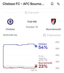 A sports betting screenshot showing Chelsea FC vs AFC Bournemouth odds at 9:00 PM on October 10, with Chelsea at 54%, Draw at 25%, and Bournemouth at 23%, valued at $439.45K.