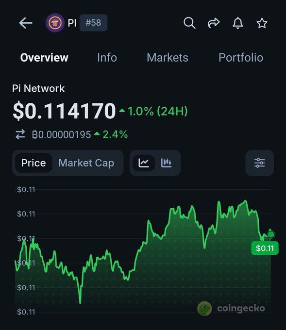The image shows a CoinGecko price chart for Pi Network (PI) at $0.114170, up 1.0% in 24H. The chart illustrates a recent price breakout, supporting the post's message about the value of accumulating before a surge rather than chasing it after.