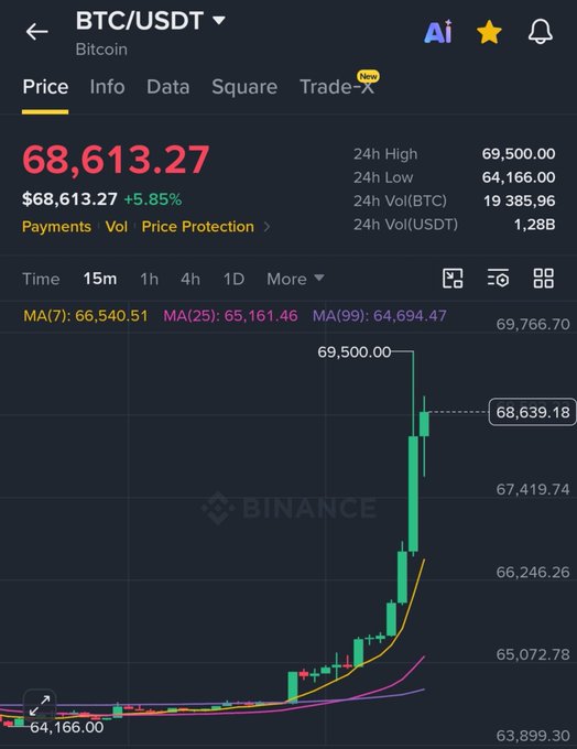 A Binance app screenshot showing the BTC/USDT trading pair at $68,613.27, up 5.85%, with a 24h high of $69,500.00 and a candlestick chart displaying recent price action.