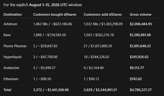 Data table showing dShare trading volumes across destinations like Arbitrum, Base, Plume Phoenix, Hyperliquid, Avalanche, and Ethereum during the August 1-15, 2026 UTC window, with a gross volume total of $4,786,227.27.