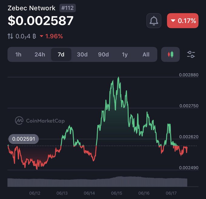 The image features a graph tracking Bitcoin prices over time, including an upward trend with the cryptocurrency gaining value from 2013 to 2015. The graph shows that in 2014 and 2016, ZBCN reached $ZECN in value, indicating its growth during these years. In 2015, it reached $ZECN again, suggesting its consistent rise in price. It is evident that there was a significant increase in the worth of Bitcoin from 2013 to 2015, which can be attributed to factors such as increased adoption by users and limited availability due to market cap constraints.