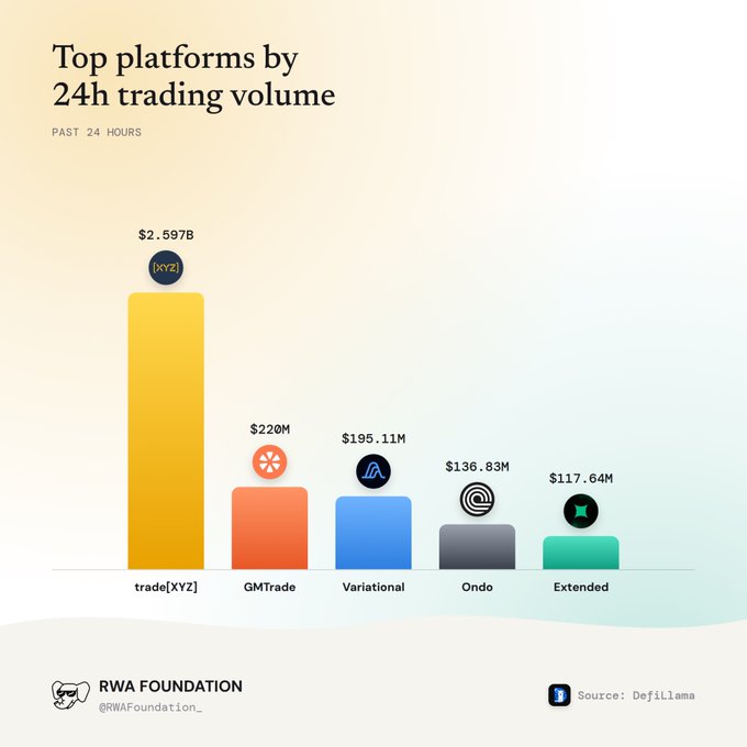 A bar chart titled 'Top platforms by 24h trading volume' shows trade[XYZ] leading at $2.597B, followed by GMTrade at $220M, Variational at $195.11M, Ondo at $136.83M, and Extended at $117.64M, sourced from DefiLlama by RWA Foundation.