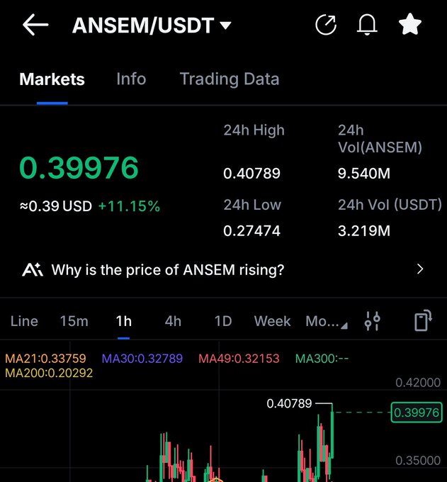 The image shows a cryptocurrency trading chart for the ANSEM/USDT pair, with the token trading at $0.39976 (up 11.15%) and showing a 24h high of $0.40789 against a 24h low of $0.27474, illustrating the recent price surge referenced in the "$400m mcap $ANSEM" post.