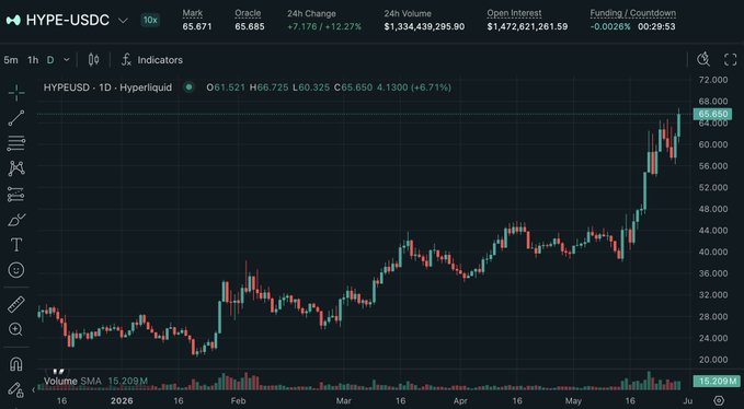 " Hyper Liquid cares nothing but itself,"  "up only season rounds these ways", or "HIGHER for HYPE". The text suggests that the chart shows a rise in value over time, possibly of a certain asset within a market that has been outperformed by others (hypertrader).