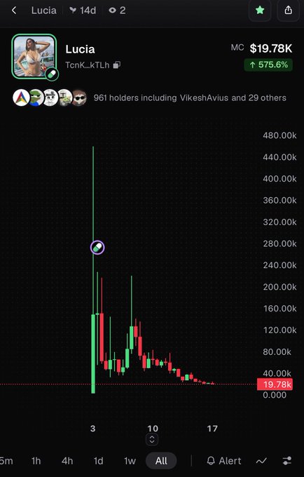 A cryptocurrency price chart for 'Lucia' (token TcnK_kTLh) shows a market cap of $19.78K with a 575.6% increase, displaying a sharp spike to approximately $480K followed by a steep decline on the all-time view.