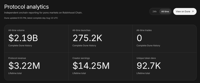 A "Protocol analytics" dashboard displays key metrics for $PONS markets on Robinhood Chain, including $2.19B all-time volume, 275.2K launches, $3.22M protocol revenue, $14.25M creator earnings, and 92.7K unique token devs.