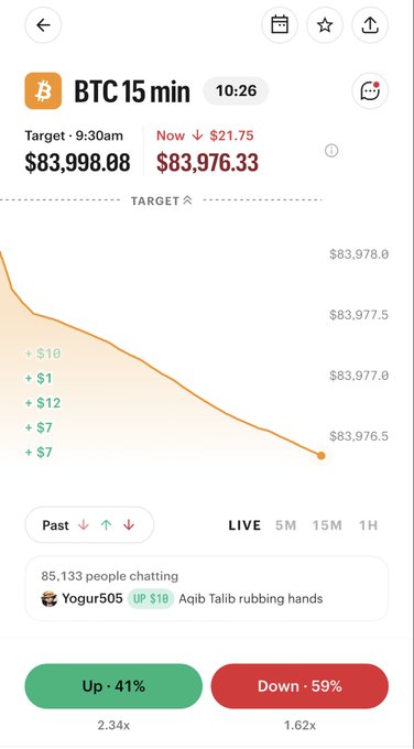 A screenshot of a Bitcoin 15-minute prediction market on Polymarket shows BTC at $83,976.33, just $21.75 below the $83,998.08 target price, with live betting odds of 41% Up and 59% Down and over 85,000 people chatting—illustrating exactly the kind of short-term crypto gambling the post criticizes as a distraction from real-life moments like a child's volleyball game.