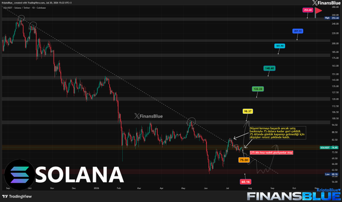 A TradingView chart showing a bearish downward trend on the SOLANA (SOL) price chart, annotated by FinansBlue with Turkish text analysis and Fibonacci levels.