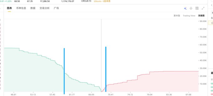 A financial chart on Binance shows a steep decline in price with two prominent blue vertical bars highlighting key levels.