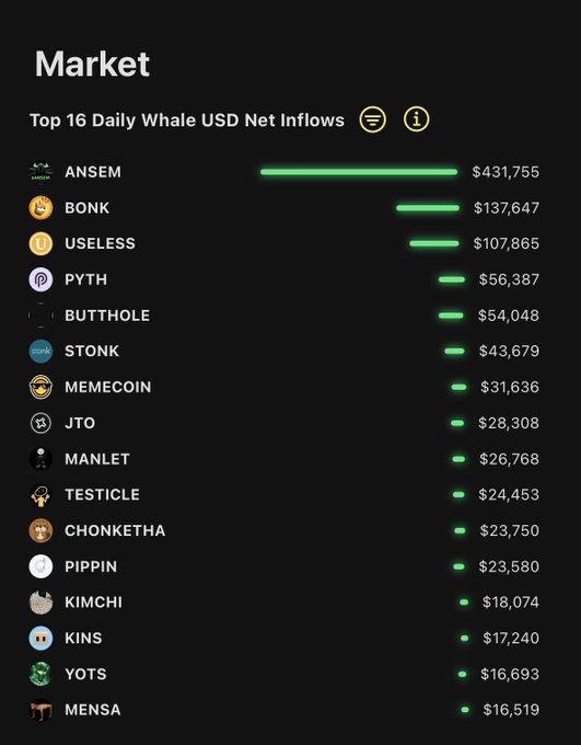 A dark-themed leaderboard titled "Market" displays the "Top 16 Daily Whale USD Net Inflows," with $ANSEM leading at $431,755, followed by BONK ($137,647), USELESS ($107,865), PYTH ($56,387), and BUTTHOLE ($54,048) rounding out the top five. The visualization uses horizontal green bars to represent the inflow amounts for each token, supporting the post's claim that $ANSEM dominated yesterday's whale accumulation activity across Solana.