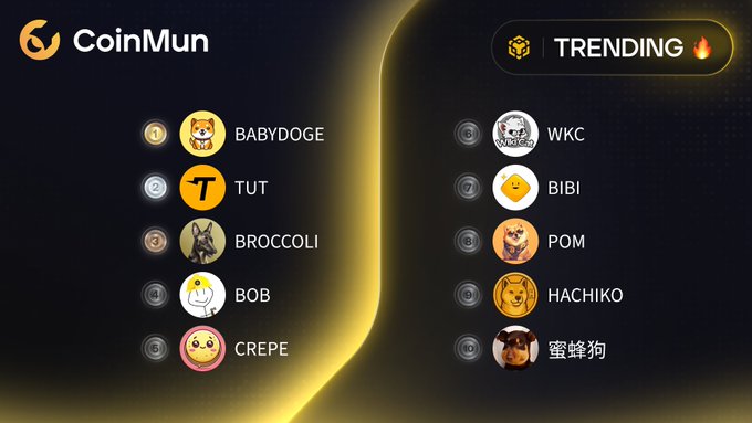 A CoinMun "Trending" leaderboard graphic ranks the top 10 BSC meme tokens, with $BABYDOGE at #1, $TUT at #2, and $BROCCOLI at #3, followed by $BOB, $CREPE, $WKC, $BIBI, $POM, $HACHIKO, and 蜜蜂狗 ($BEEDOG) rounding out the list. The image visually supports the accompanying post by displaying each trending token's logo and ticker alongside its respective Twitter handle.