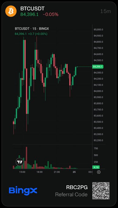 A financial chart showing the BTCUSDT pair on a 15-minute timeframe with a current price of 84,396.1, displayed on the BingX platform with a 'RBC2PG' referral code and QR code.
