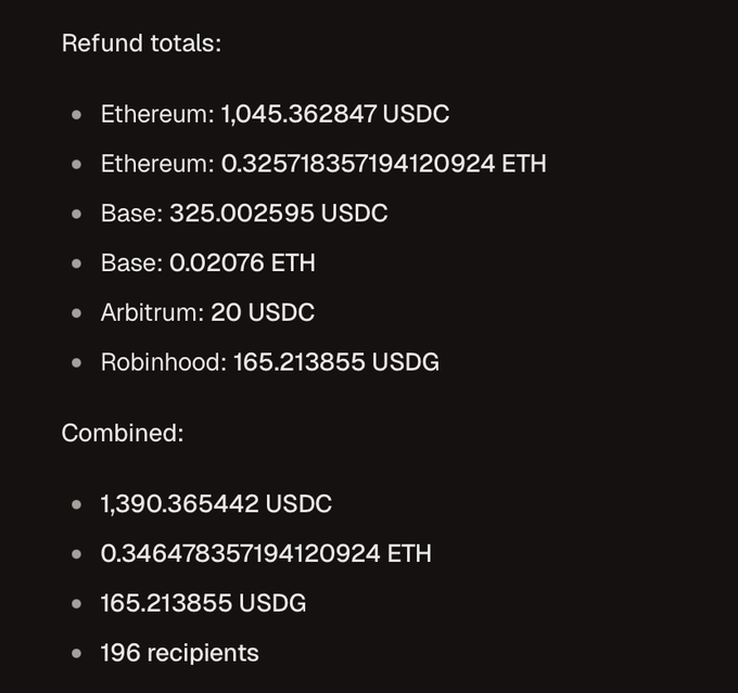 The image displays refund totals for a mint, showing 1,390.365442 USDC, 0.346478357194120924 ETH, and 165.213855 USDG distributed across Ethereum, Base, Arbitrum, and Robinhood to 196 recipients, supporting the post's announcement that all refunds have been processed.