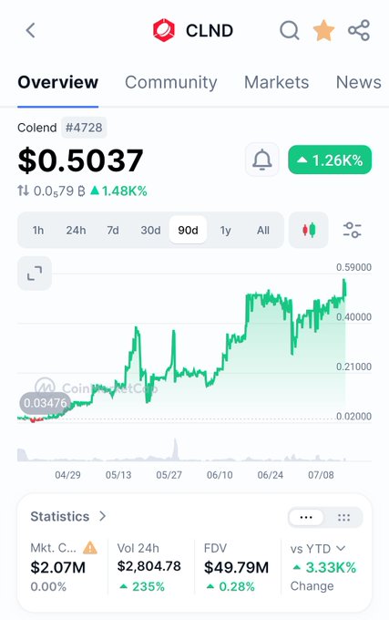 The image shows a cryptocurrency tracking page for $CLND (Colend, #4728) on CoinMarketCap, displaying a 90-day price chart showing CLND rising to $0.5037 with a 1.26% increase, accompanied by statistics including a market cap of $2.07M, 24-hour volume of $2,804.78, and a 3.33K% YTD change. The post is promoting $CLND as a top investment opportunity, and the image provides a visual chart illustrating the token's significant price appreciation over the past three months, supporting the claim of strong performance.