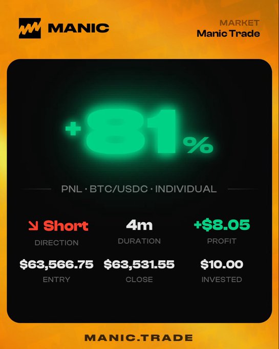 A 'MANIC.TRADE' promotional graphic showing a successful short position with +81% PNL on BTC/USDC, with $8.05 profit over 4 minutes from a $10 investment.
