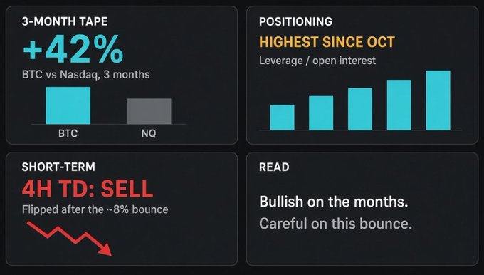 A four-panel crypto analysis dashboard showing BTC +42% over 3 months vs Nasdaq, positioning at the highest since October, and a short-term 4H TD: SELL signal.